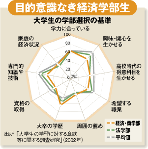 経済学部の学生を不幸にする、数学力を問わない入試制度