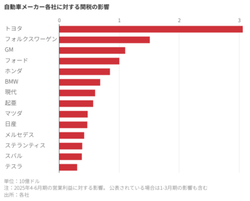 世界の自動車業界、関税戦争で1.8兆円の打撃