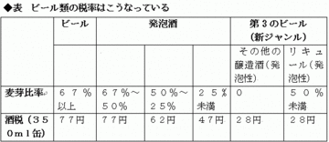 サッポロビール「極ZERO」騒動の源 複雑怪奇な「ビール税制」を簡素化せよ