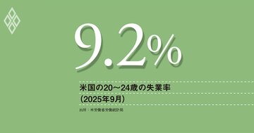 米国経済で進む格差の拡大、雇用なき成長の負け組はZ世代、親との同居率も35％超え