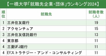 一橋大/東工大「就職先企業・団体」ランキング2024最新版!明暗分かれた業界は?
