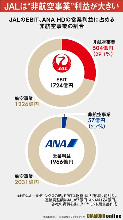 図表:JALのEBIT、ANA HDの営業利益に占める非航空事業の割合