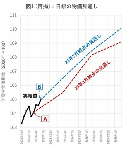 図表：図1（再掲）、日銀の物価見通し