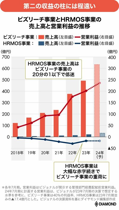 図_ビズリーチ事業とHRMOS事業の売上高・営業利益の推移