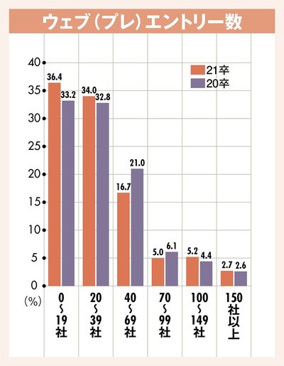 ウェブ（プレ）エントリー数