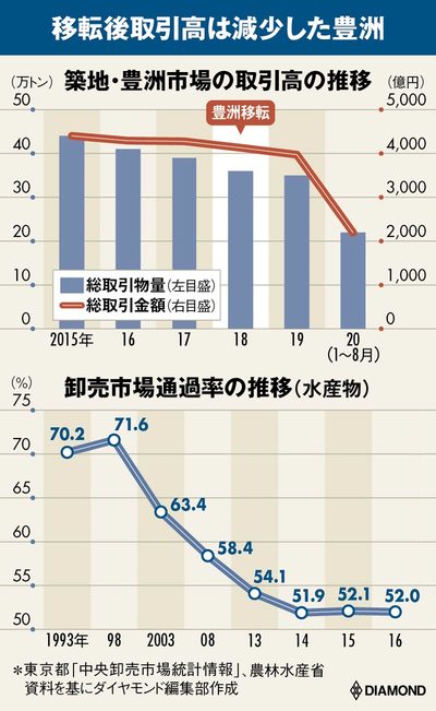 築地・豊洲市場の取引高の推移