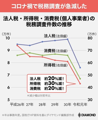 税務調査件数