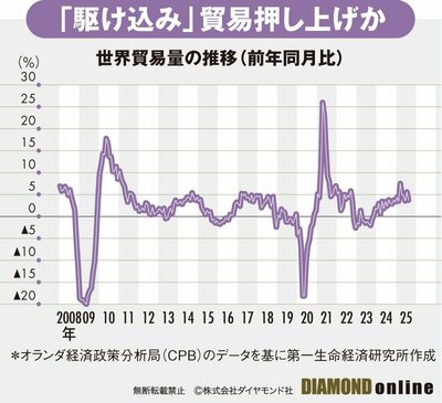 図表:世界貿易量の推移(前年同月比)
