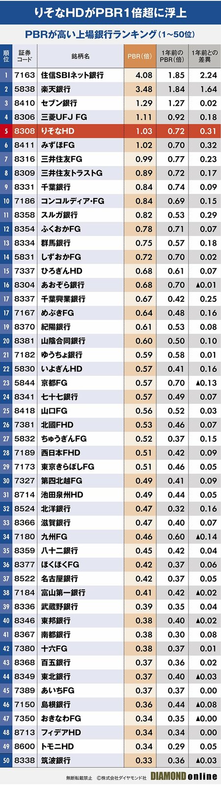 図表：PBRが高い上場銀行ランキング（1～50位）