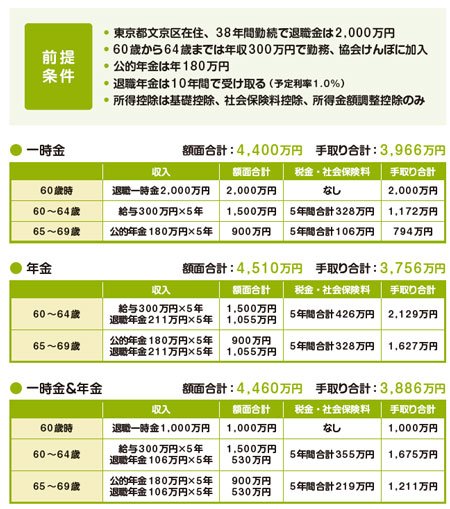 退職金の手取りが最も大きくなるのは？