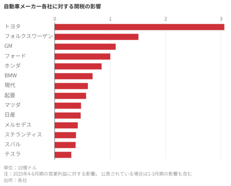 世界の自動車業界、関税戦争で1.8兆円の打撃