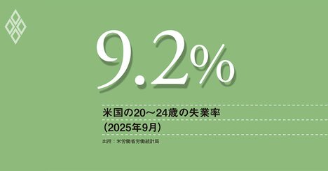 米国経済で進む格差の拡大、雇用なき成長の負け組はZ世代、親との同居率も35％超え