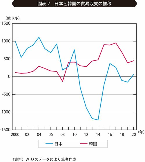 図表2　日本と韓国の貿易収支の推移