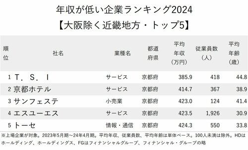 図表：年収が低い企業ランキング【大阪除く近畿地方・トップ5】