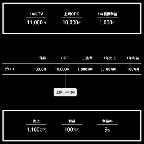 売上半減でも、利益を1.5倍、利益率を3倍にする方法