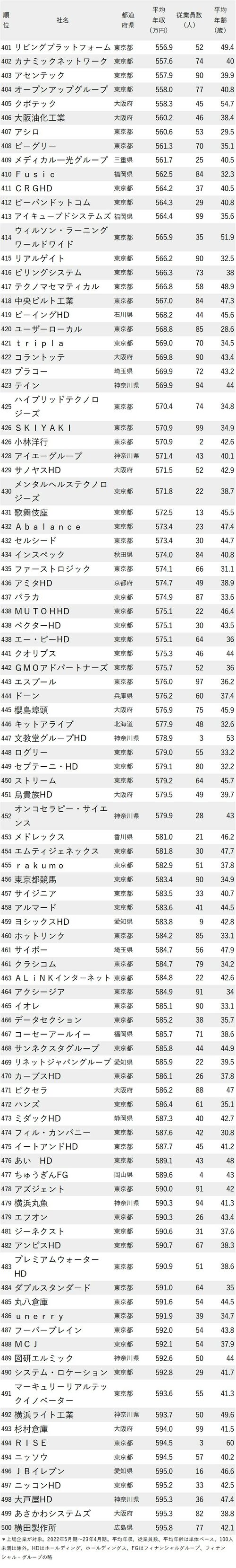 年収が低い会社ランキング2023最新版【従業員100人未満】401-500