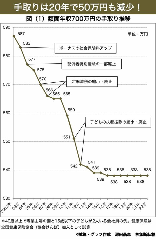 額面年収700万円の手取り推移