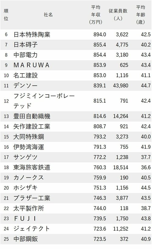 図表：年収が高い会社ランキング2024【愛知県】6-25