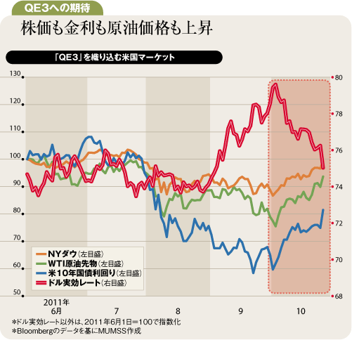 米雇用低迷でＱＥ3が浮上<br />日本も株価上昇期待ふくらむ