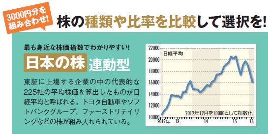 日本の株連動型投資信託…東証に上場する企業の中の代表的な225社の平均株価を算出したものが日経平均と呼ばれる。トヨタ自動車やソフトバンクグループ、ファーストリテイリングなどの株が組み入れられている。 日本の株連動型投資信託…東証に上場する企業の中の代表的な225社の平均株価を算出したものが日経平均と呼ばれる。トヨタ自動車やソフトバンクグループ、ファーストリテイリングなどの株が組み入れられている。