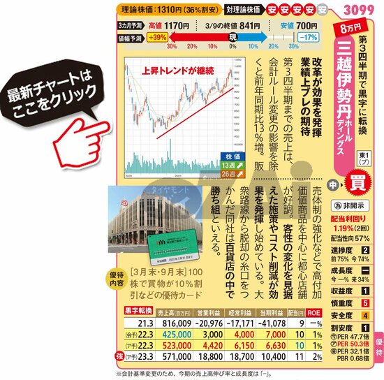 三越伊勢丹ホールディングスの最新株価はこちら！