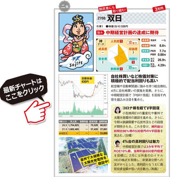 5万円以下で買えて 利回り4 超と高配当な2銘柄 利回り4 5 で親子上場解消に期待の セブン銀行 と 利回り4 2 で純利益のv字回復を見込む 双日 に注目 ダイヤモンドzai最新記事 ザイ オンライン