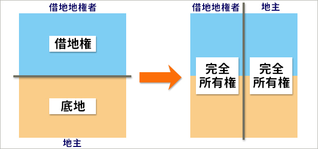 底地と借地の等価交換