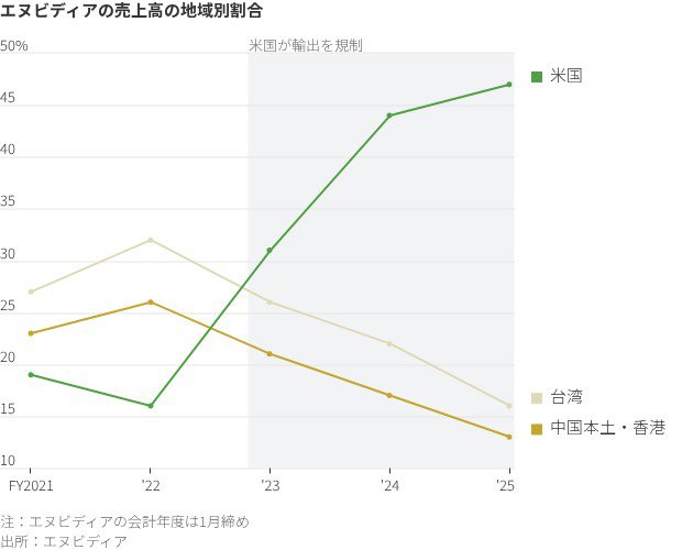 図表：エヌビディアの売上高の地域別割合
