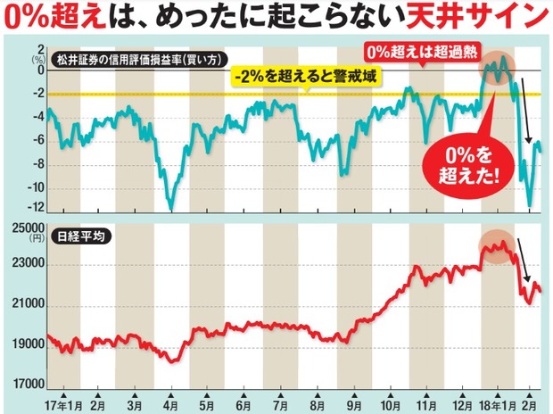 松井証券の信用評価損益率（買い方）