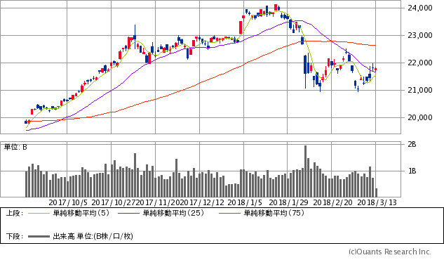 日経平均株価チャート/日足・6カ月
