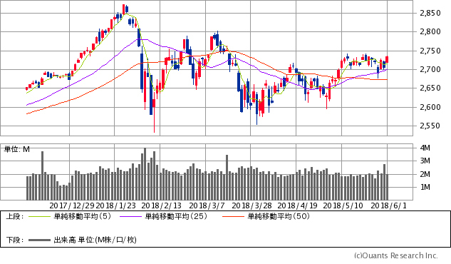 S&P500指数チャート/日足・6カ月