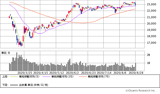 日経平均株価チャート/日足・6カ月