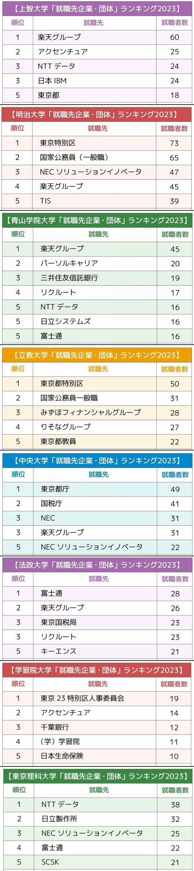 GMARCH＋上智・理科大「就職先企業・団体」ランキング2023最新版！鉄板の共通トレンドに変化はあったか？