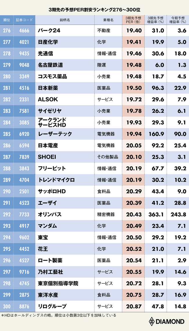 3期先の予想PER割安ランキング276~300位