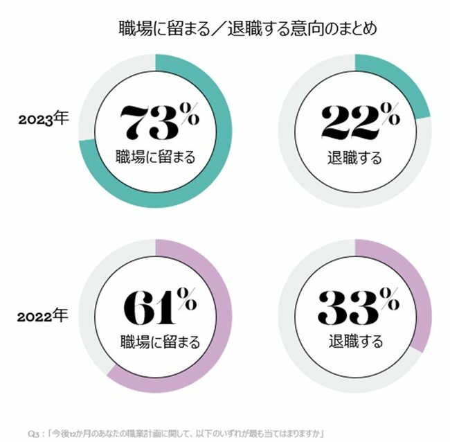 グローバルの独自調査で判明した世界と日本のワークトレンド。「働き手の視点」から見えてきたものとは