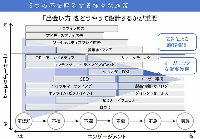 優れた顧客体験（UX）をつくり出すためのUXエンゲージメントモデルとは