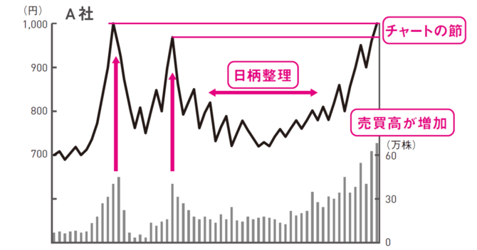 株で稼ぐ人は知っている「勝ちやすい買いのタイミング」
