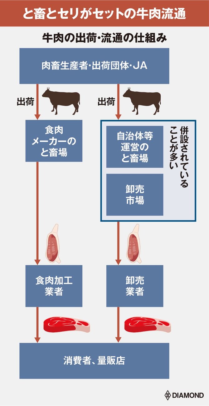 A5肉が一番うまい は本当か 肉の値付け 流通 消費に3つの謎 有料記事限定公開 ダイヤモンド オンライン