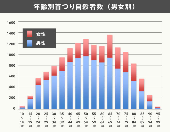 統計で見る日本人の自殺と他殺 身近な方法から驚きの手段まで 統計で読み解くニッポン ダイヤモンド オンライン