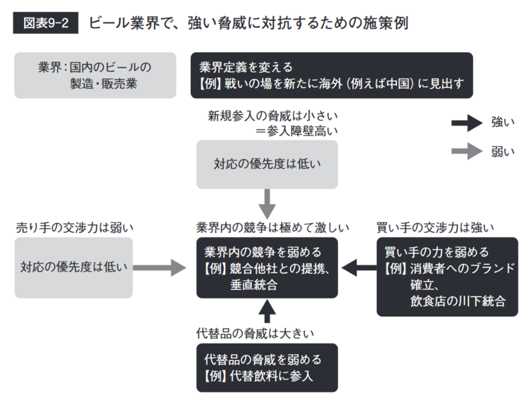 5つの力分析を理解するための図