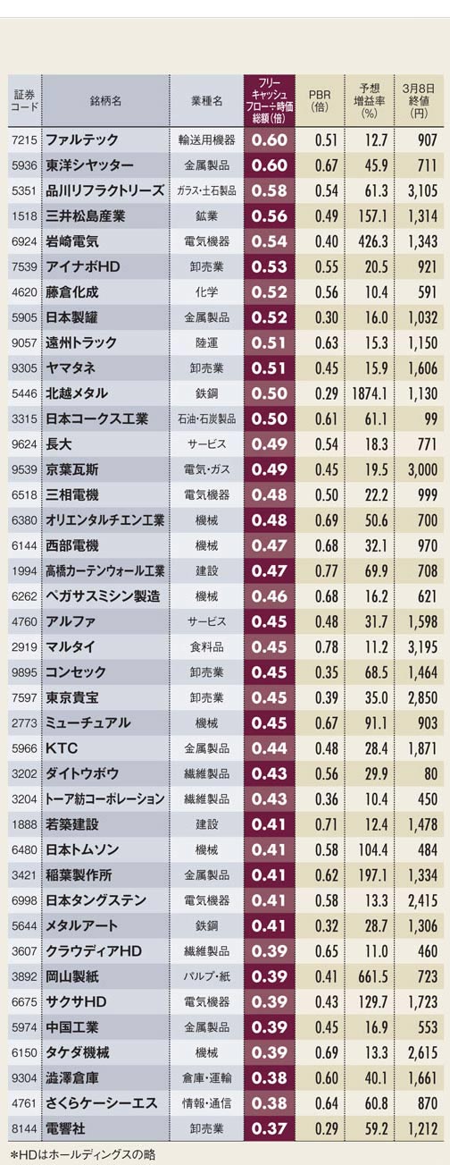 PBRが低くFCFがプラス基調の銘柄80(2)