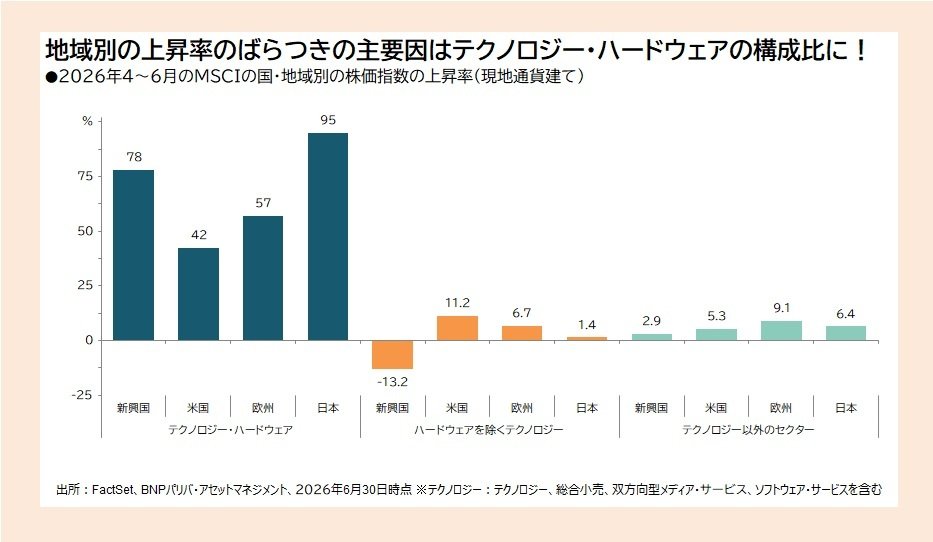 地域別の上昇率のばらつきの主要因はテクノロジー・ハードウェアの構成比に！