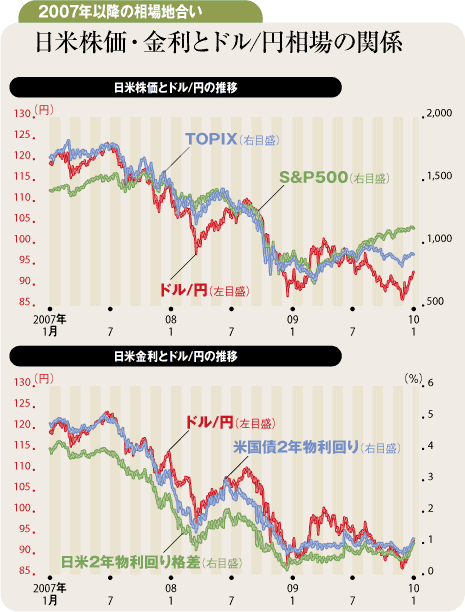 為替アナリスト受難の2010年<br />基調は円高も円安への気迷い感