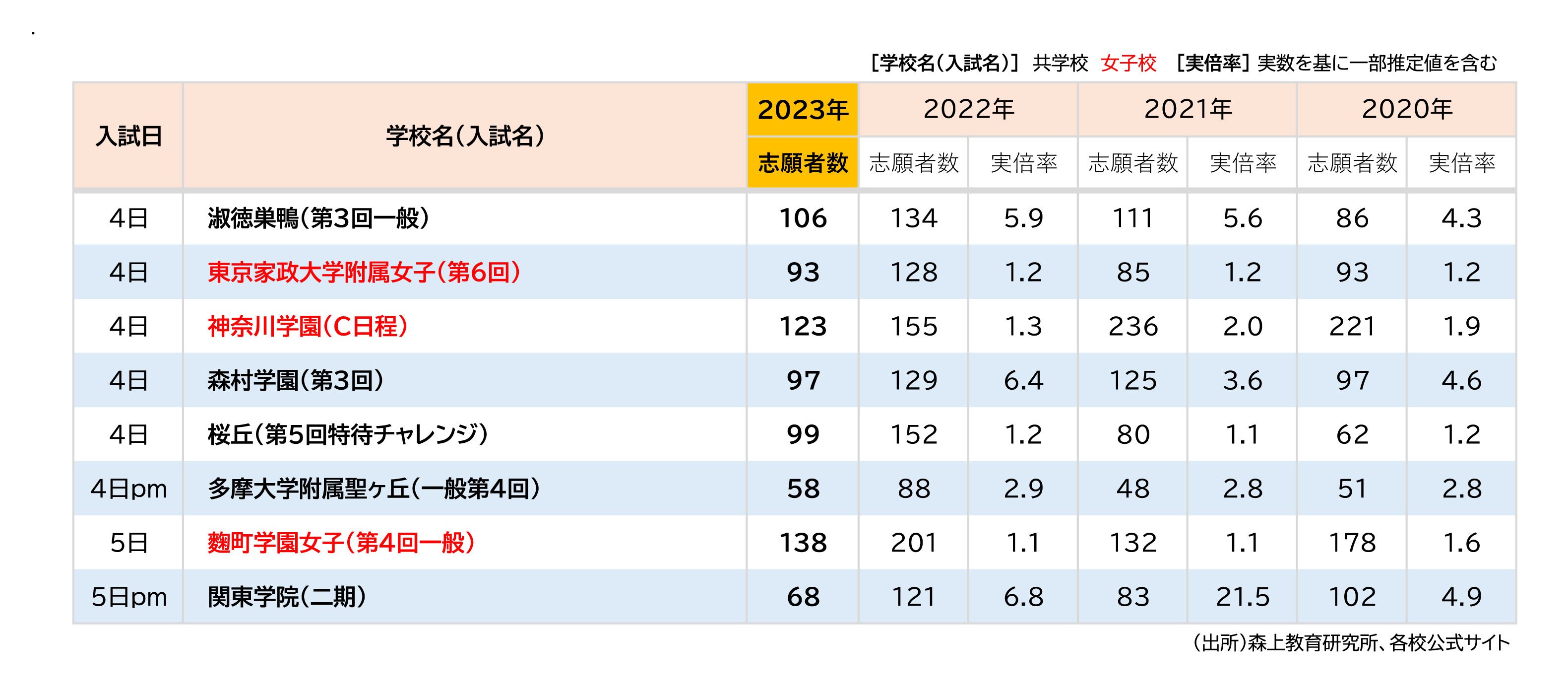 東京・神奈川「中学受験」人気校の最新状況【2023年女子受験生編】