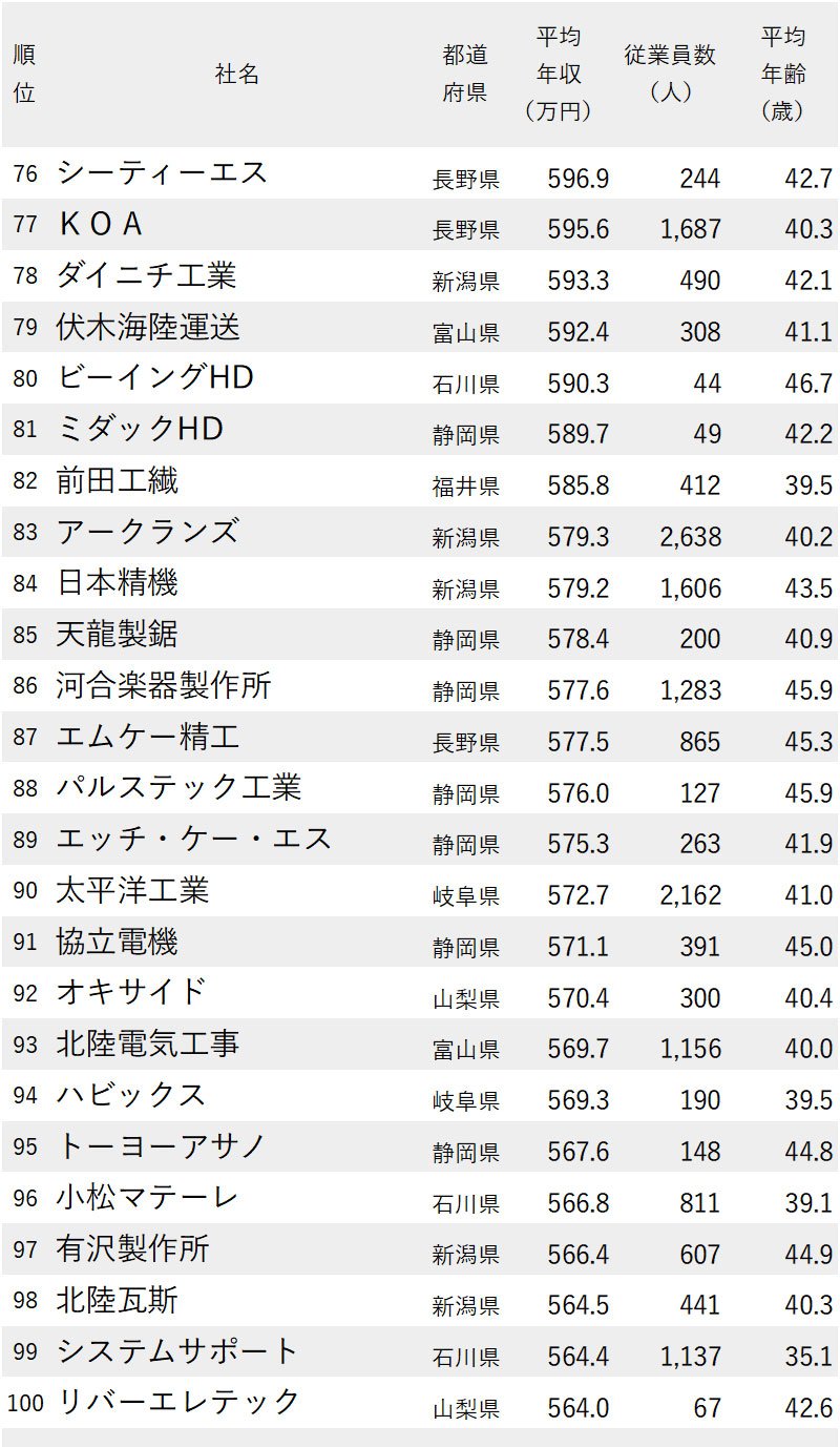 図表：年収が高い会社ランキング2024【愛知除く中部地方】76位～100位