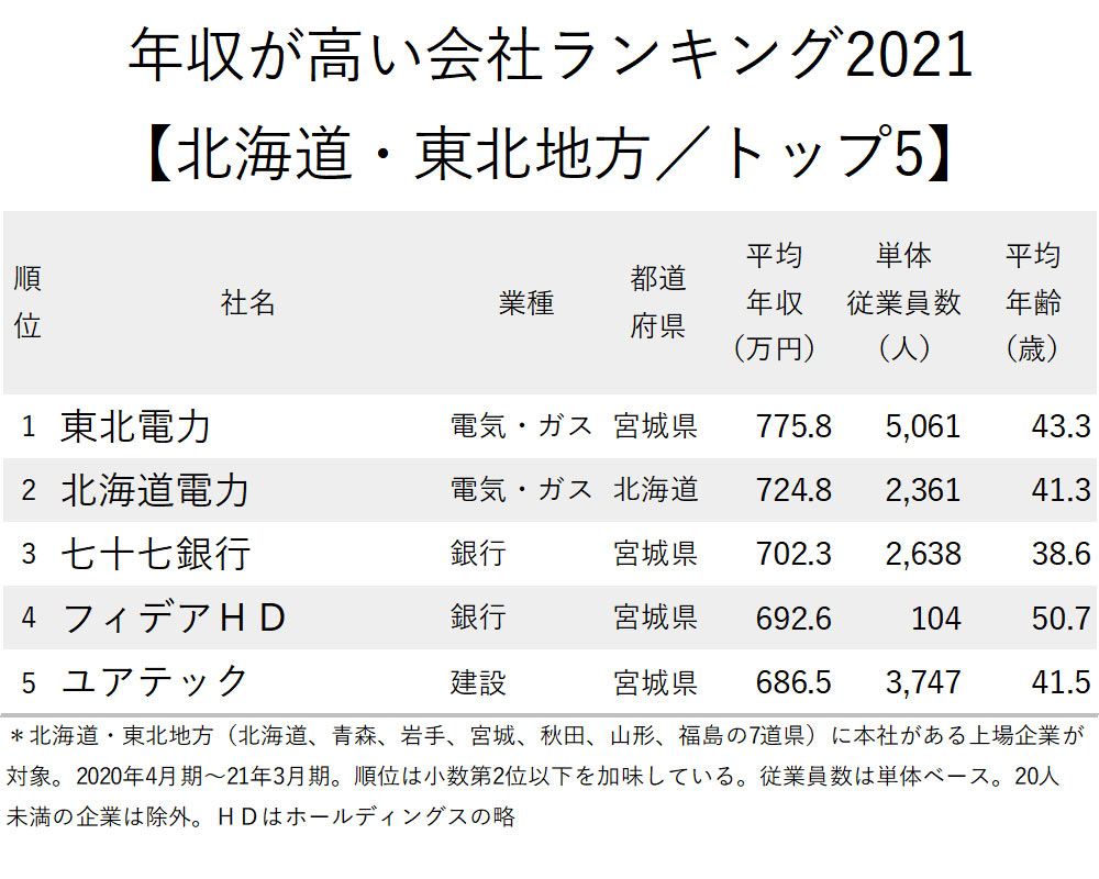 年収が高い会社ランキング（トップ5）