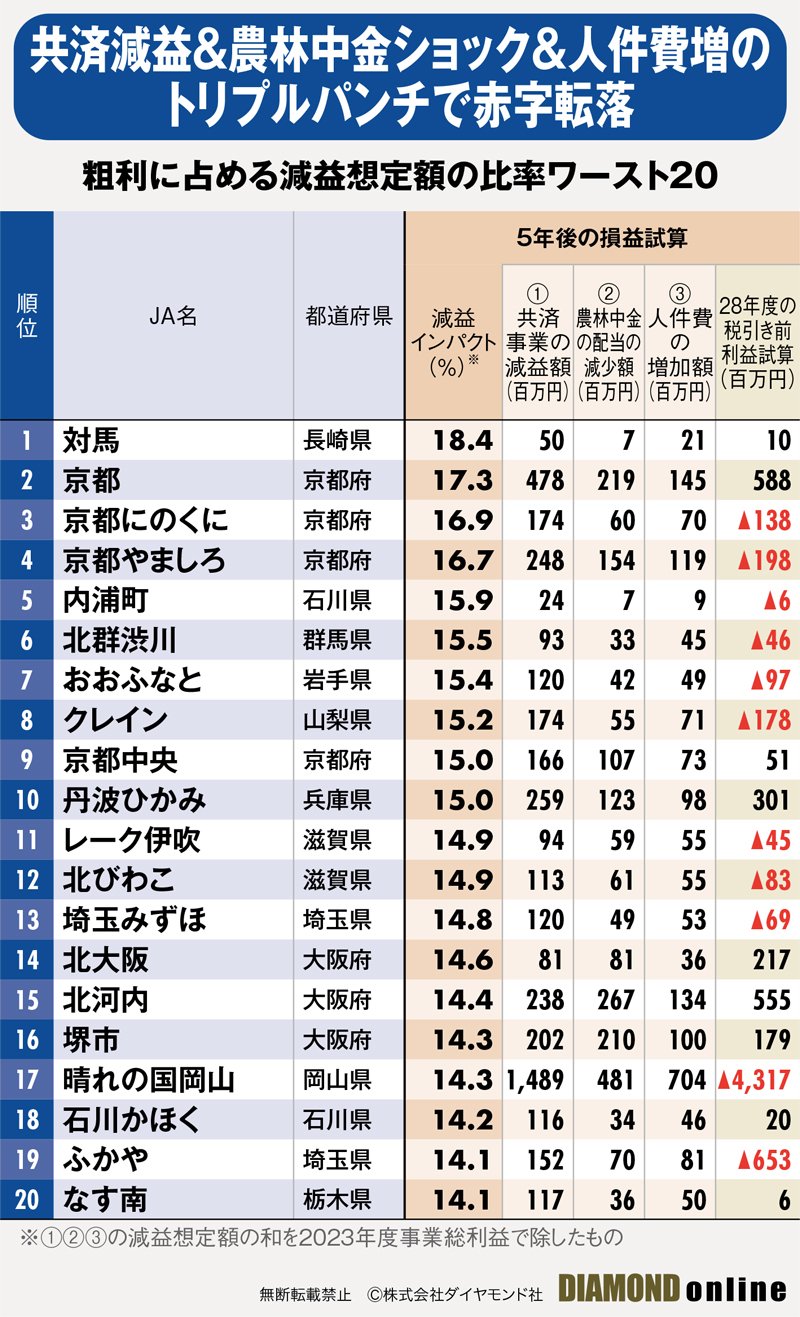図表：JA赤字危険度ランキングワースト1～20位