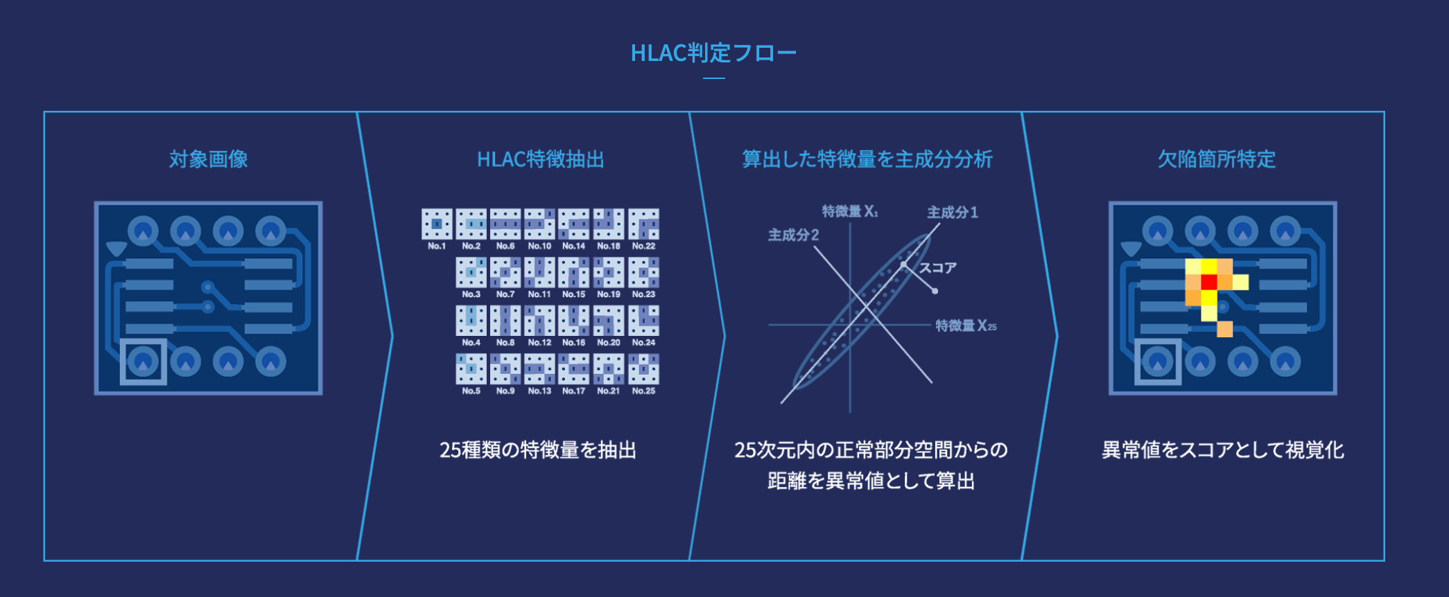 HLACによる判定の仕組み