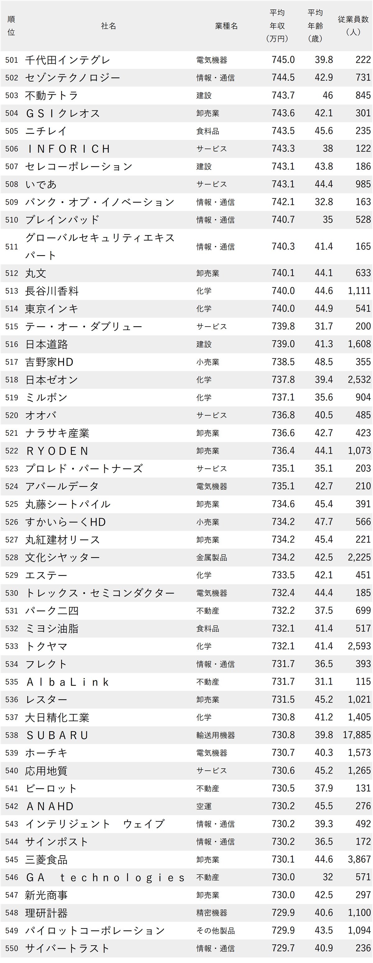 図表：年収が高い会社ランキング2025【東京・1000社完全版】501-550