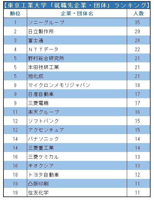 一橋大／東工大「就職先企業・団体」ランキング2021！【全20位・完全版】